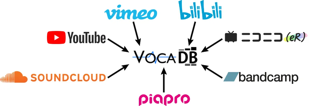 Available media embeds on VocaDB